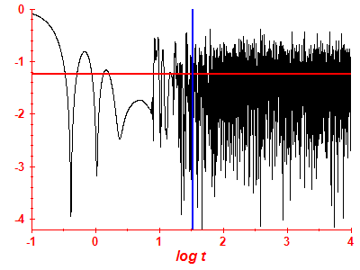 Survival probability log